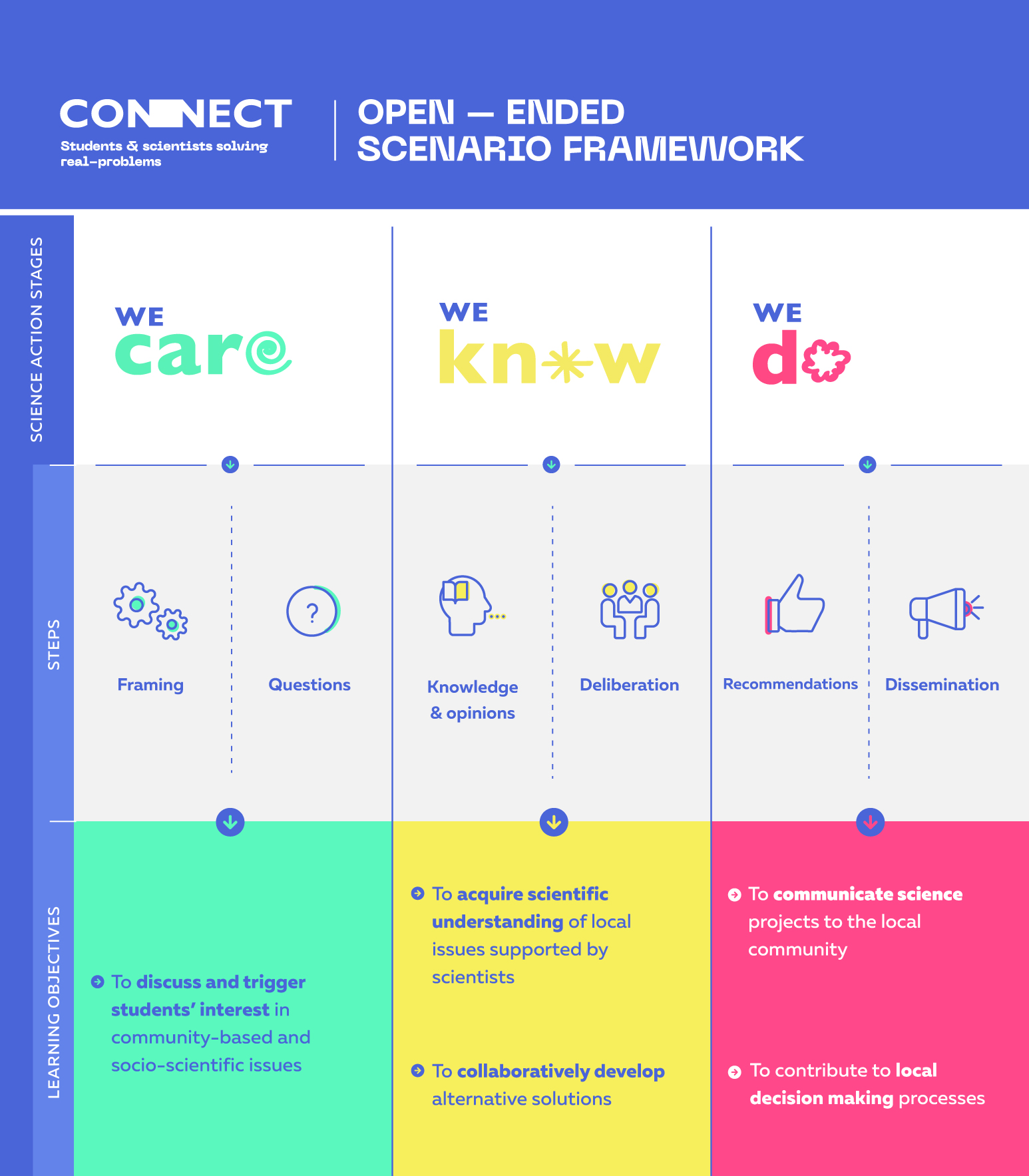 Infografia de CONNECT