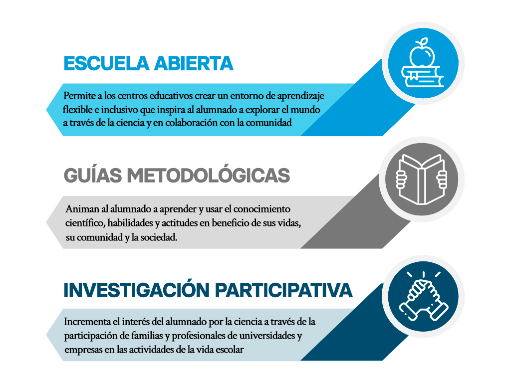 Infografia CONNECT-ES